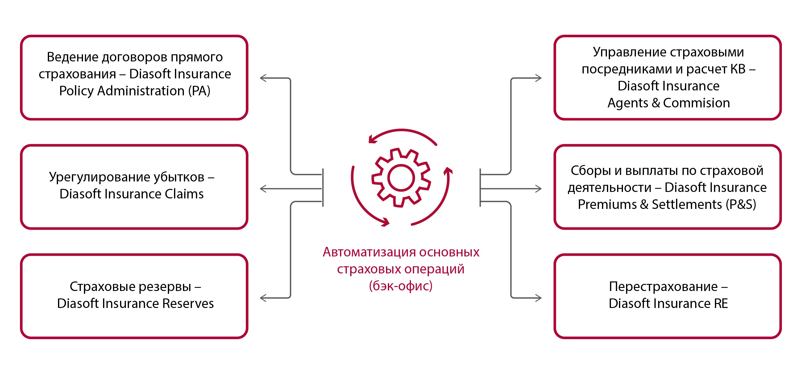 Диасофт | Автоматизация бэк-офиса СК